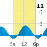 Chesconessex Creek tide chart for Sunday, February 11, 2024