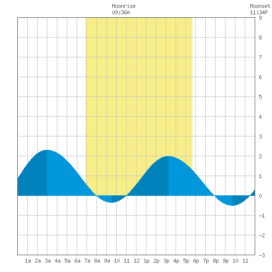 Chesconessex Creek tide chart for Wednesday, February 14, 2024