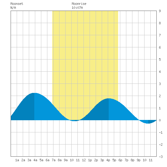 Chesconessex Creek tide chart for Thursday, February 15, 2024
