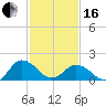 Chesconessex Creek tide chart for Friday, February 16, 2024