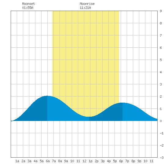 Chesconessex Creek tide chart for Saturday, February 17, 2024