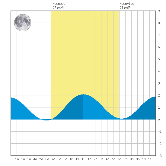 Chesconessex Creek tide chart for Saturday, February 24, 2024