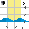 Chesconessex Creek tide chart for Friday, February 2, 2024