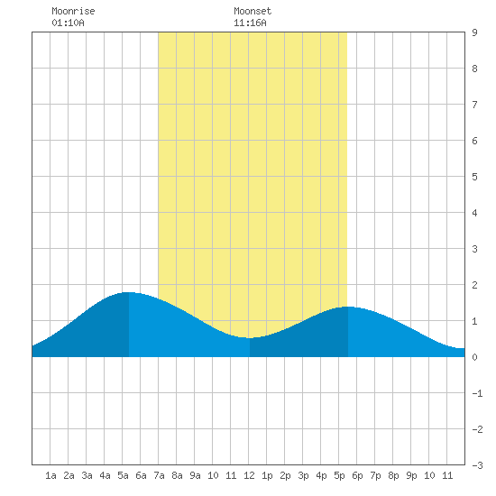 Chesconessex Creek tide chart for Saturday, February 3, 2024
