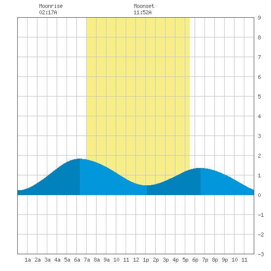 Chesconessex Creek tide chart for Sunday, February 4, 2024