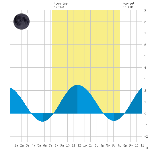 Chesconessex Creek tide chart for Sunday, March 10, 2024