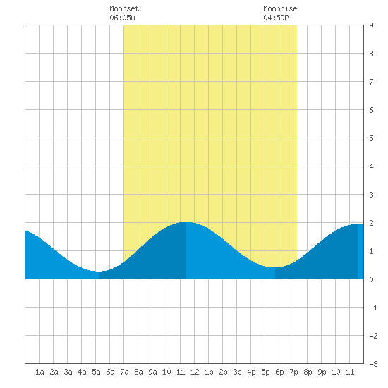 Chesconessex Creek tide chart for Friday, March 22, 2024