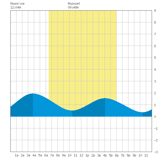 Chesconessex Creek tide chart for Saturday, March 2, 2024