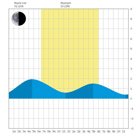 Chesconessex Creek tide chart for Sunday, March 3, 2024
