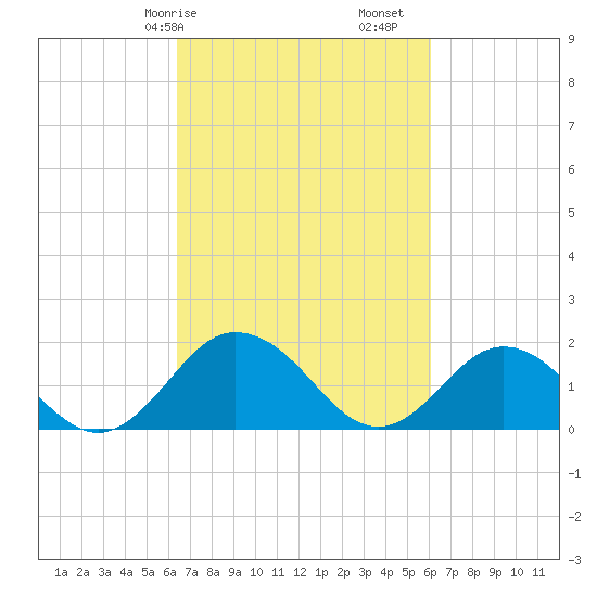 Chesconessex Creek tide chart for Thursday, March 7, 2024