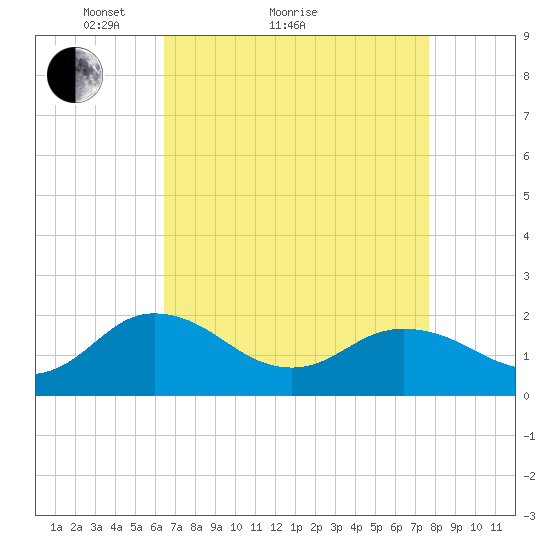 Chesconessex Creek tide chart for Monday, April 15, 2024