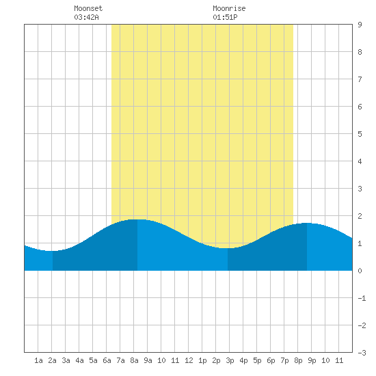 Chesconessex Creek tide chart for Wednesday, April 17, 2024