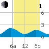Chesconessex Creek tide chart for Monday, April 1, 2024