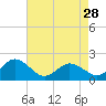 Chesconessex Creek tide chart for Sunday, April 28, 2024