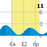 Chesconessex Creek tide chart for Saturday, May 11, 2024
