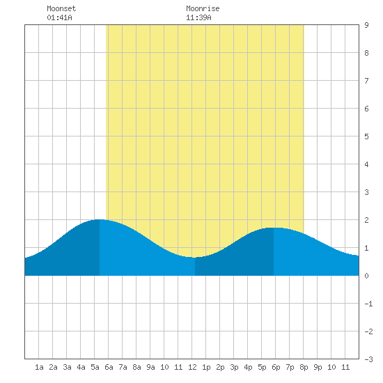 Chesconessex Creek tide chart for Tuesday, May 14, 2024