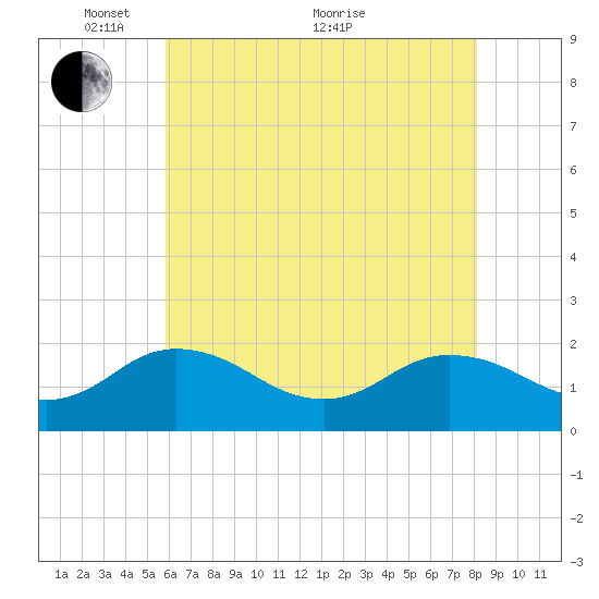 Chesconessex Creek tide chart for Wednesday, May 15, 2024
