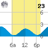 Chesconessex Creek tide chart for Thursday, May 23, 2024