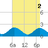 Chesconessex Creek tide chart for Thursday, May 2, 2024