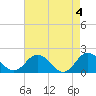 Chesconessex Creek tide chart for Saturday, May 4, 2024