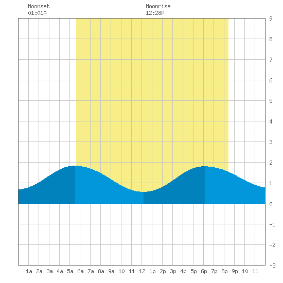 Chesconessex Creek tide chart for Thursday, June 13, 2024