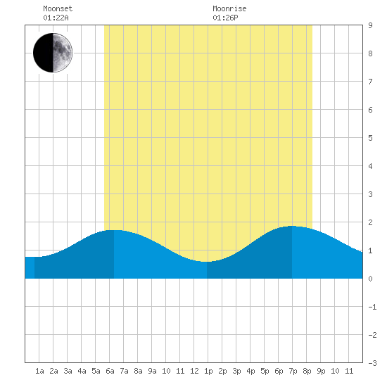 Chesconessex Creek tide chart for Friday, June 14, 2024