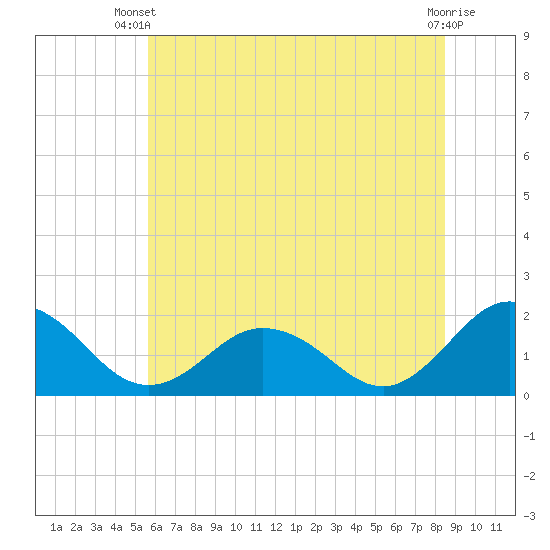 Chesconessex Creek tide chart for Thursday, June 20, 2024