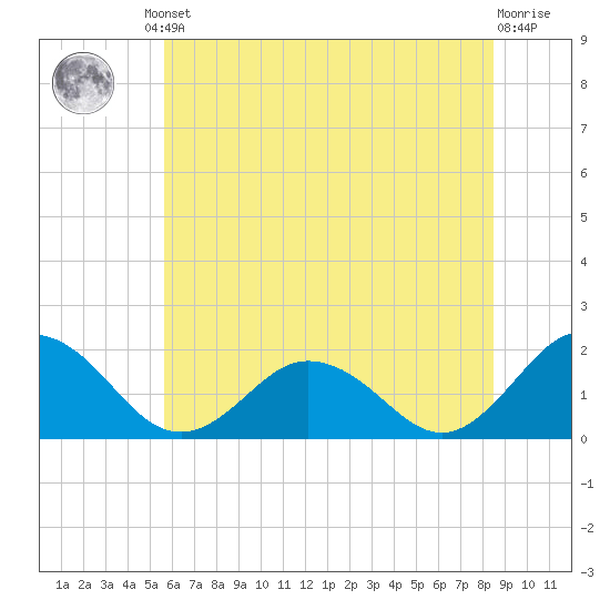 Chesconessex Creek tide chart for Friday, June 21, 2024