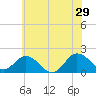 Chesconessex Creek tide chart for Saturday, June 29, 2024