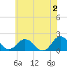Chesconessex Creek tide chart for Sunday, June 2, 2024