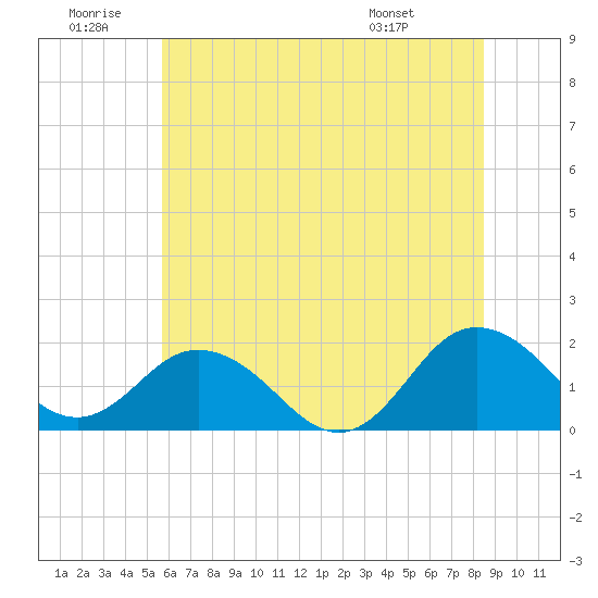 Chesconessex Creek tide chart for Sunday, June 30, 2024