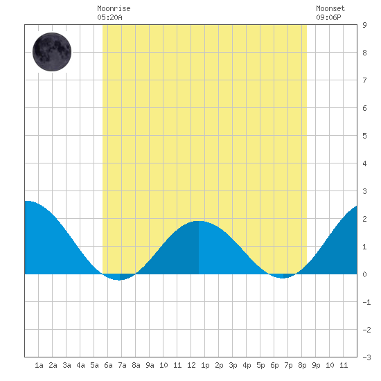 Chesconessex Creek tide chart for Thursday, June 6, 2024