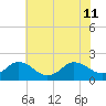 Chesconessex Creek tide chart for Thursday, July 11, 2024
