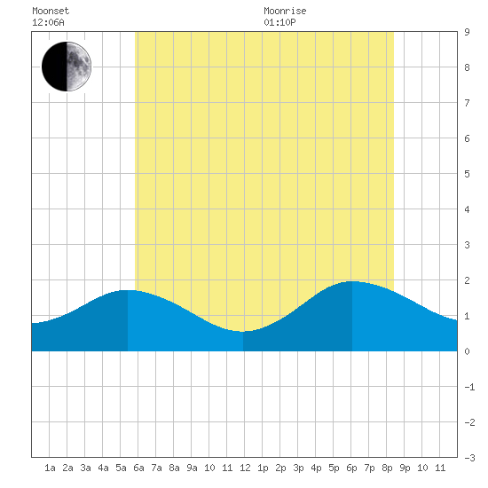 Chesconessex Creek tide chart for Saturday, July 13, 2024