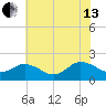 Chesconessex Creek tide chart for Saturday, July 13, 2024
