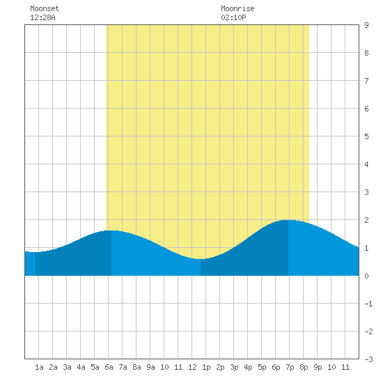 Chesconessex Creek tide chart for Sunday, July 14, 2024
