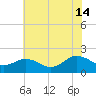 Chesconessex Creek tide chart for Sunday, July 14, 2024