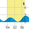 Chesconessex Creek tide chart for Monday, July 1, 2024