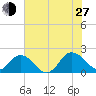 Chesconessex Creek tide chart for Saturday, July 27, 2024