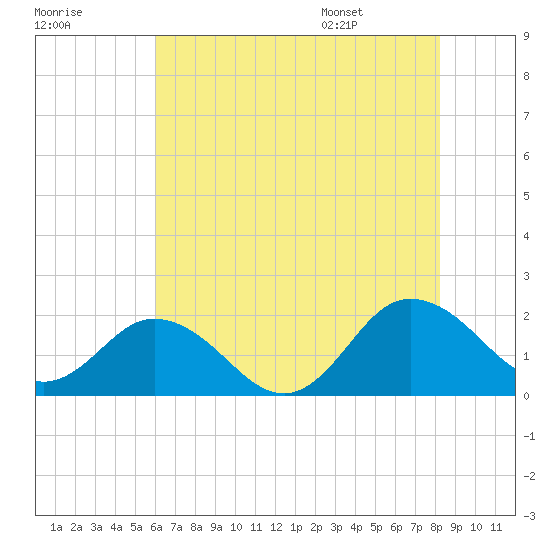 Chesconessex Creek tide chart for Sunday, July 28, 2024
