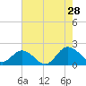 Chesconessex Creek tide chart for Sunday, July 28, 2024