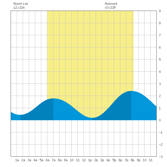 Chesconessex Creek tide chart for Monday, July 29, 2024