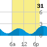 Chesconessex Creek tide chart for Wednesday, July 31, 2024