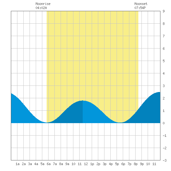 Chesconessex Creek tide chart for Thursday, July 4, 2024