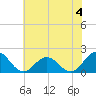 Chesconessex Creek tide chart for Thursday, July 4, 2024