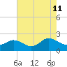 Chesconessex Creek tide chart for Sunday, August 11, 2024
