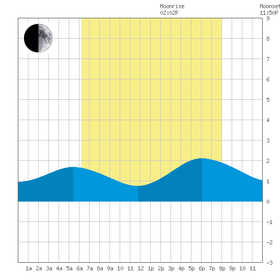 Chesconessex Creek tide chart for Monday, August 12, 2024
