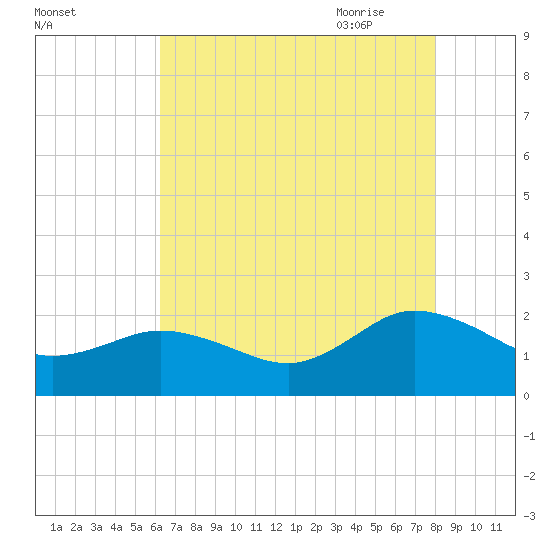 Chesconessex Creek tide chart for Tuesday, August 13, 2024