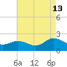 Chesconessex Creek tide chart for Tuesday, August 13, 2024