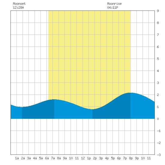 Chesconessex Creek tide chart for Wednesday, August 14, 2024